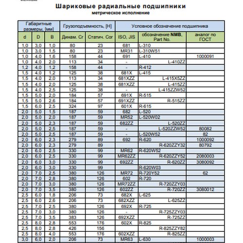 Таблица взаимозаменяемости подшипников NMB